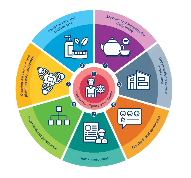 8 Quality Standards of Aged Care – wheel - My Guardian