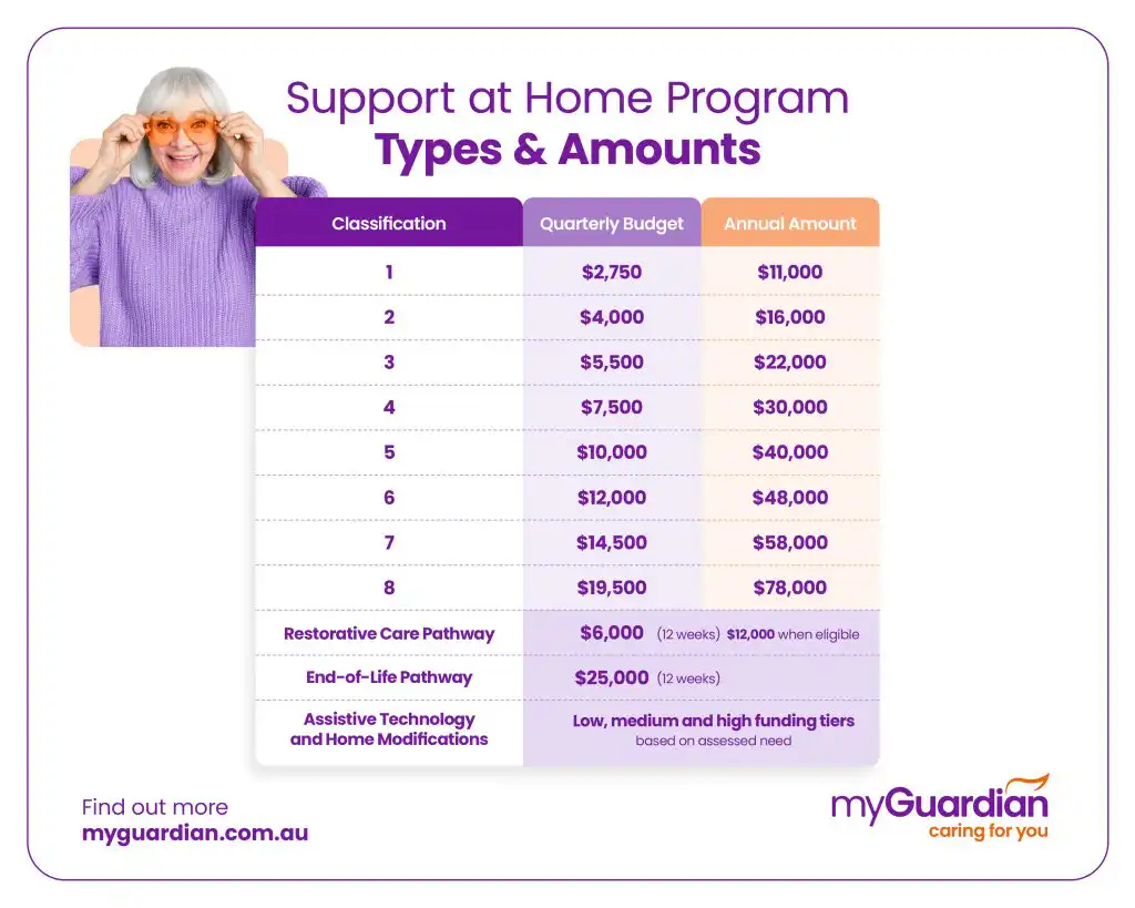 support at home funding levels by aged care My Guardian