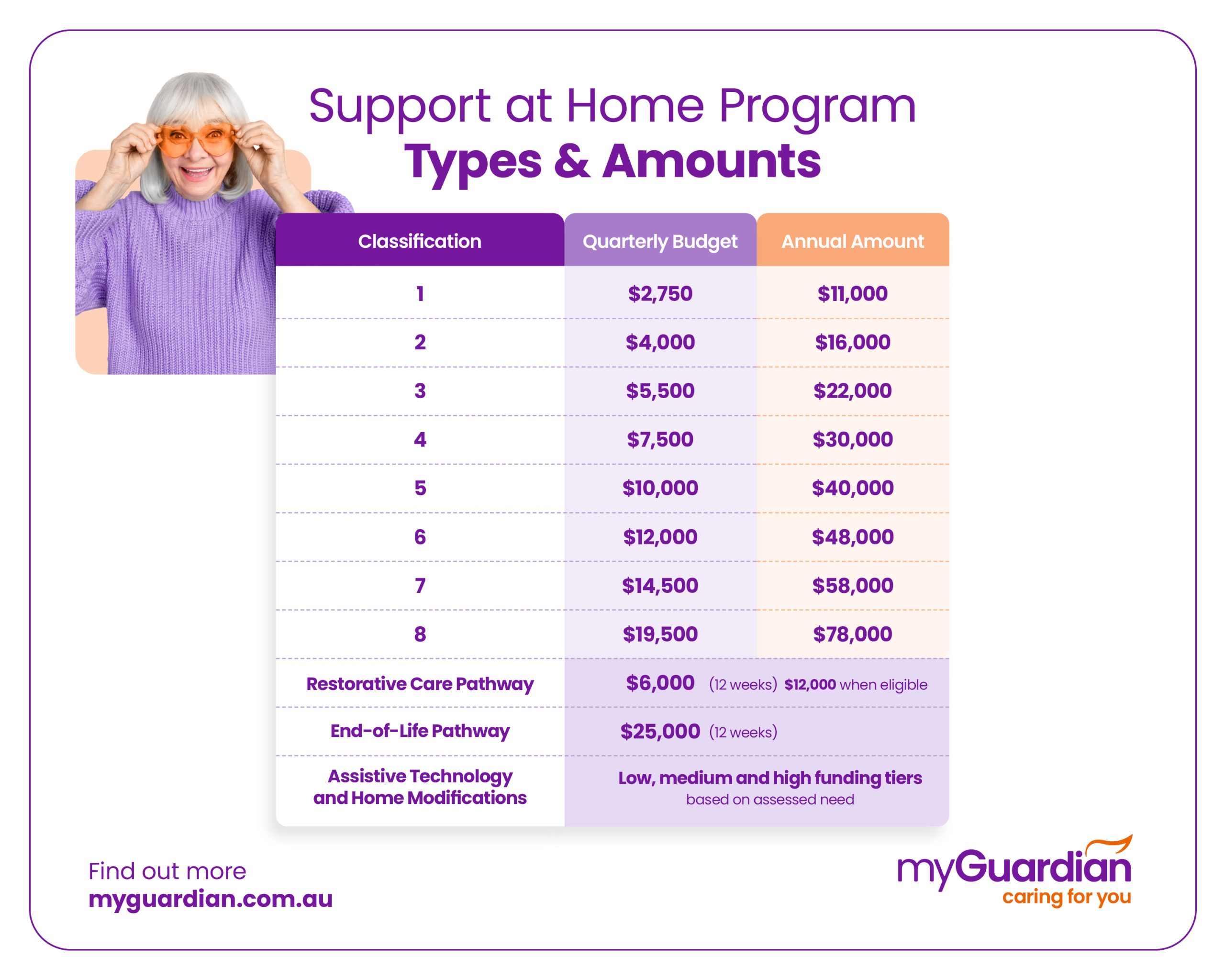 support at home funding levels by aged care My Guardian