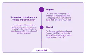 support at home program staged implementation - my aged care my guardian sydney nsw