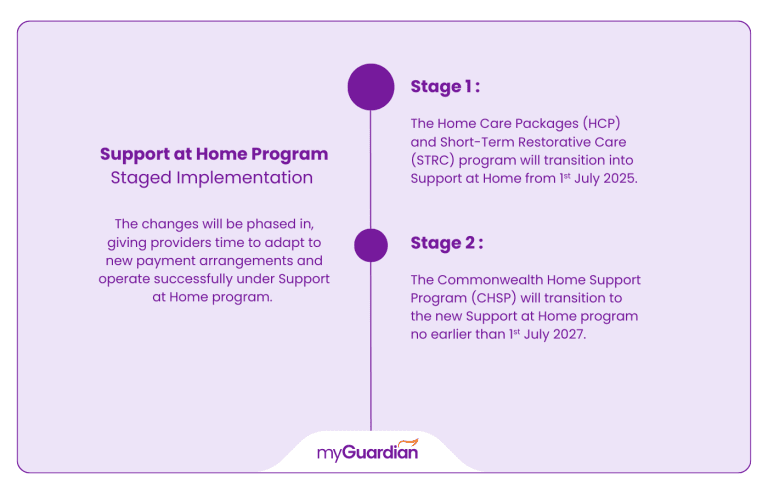 support at home program staged implementation - my aged care my guardian sydney nsw
