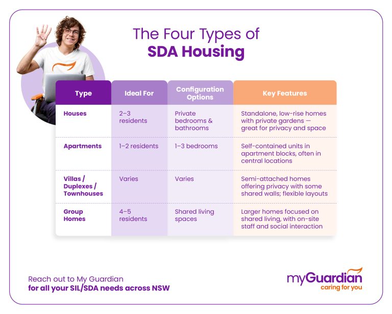 Understanding Different Types of SDA Accommodation - My Guardian