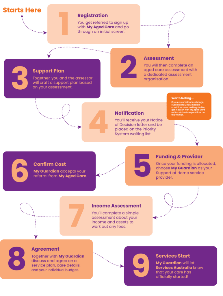 How to apply for support at home in Sydney, Melbourne, Adelaide