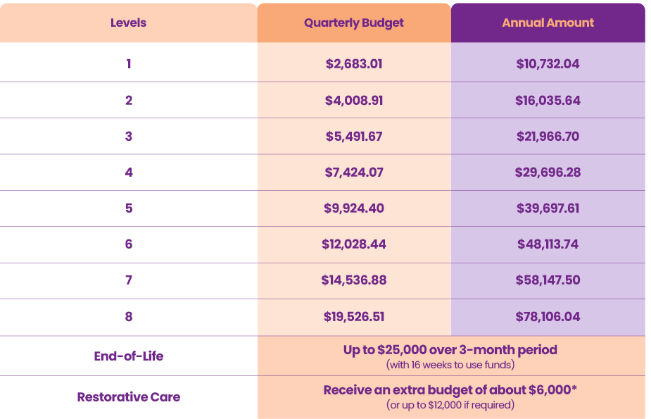 support at home funding levels Sydney, Melbourne, Adelaide
