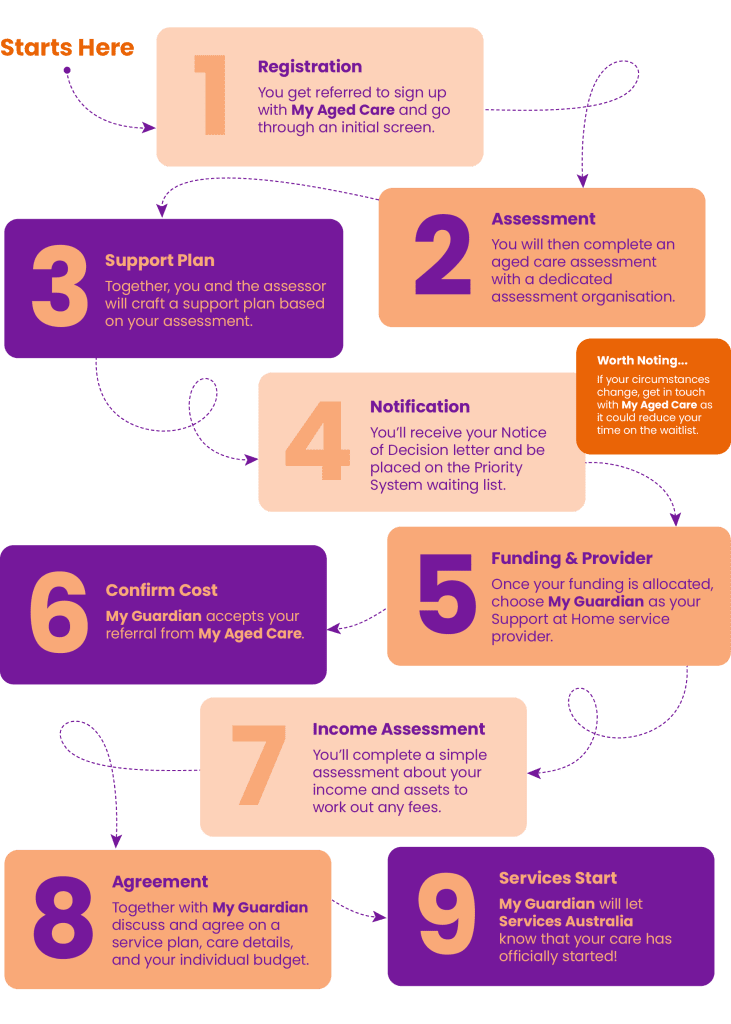 Support at home - My Guardian