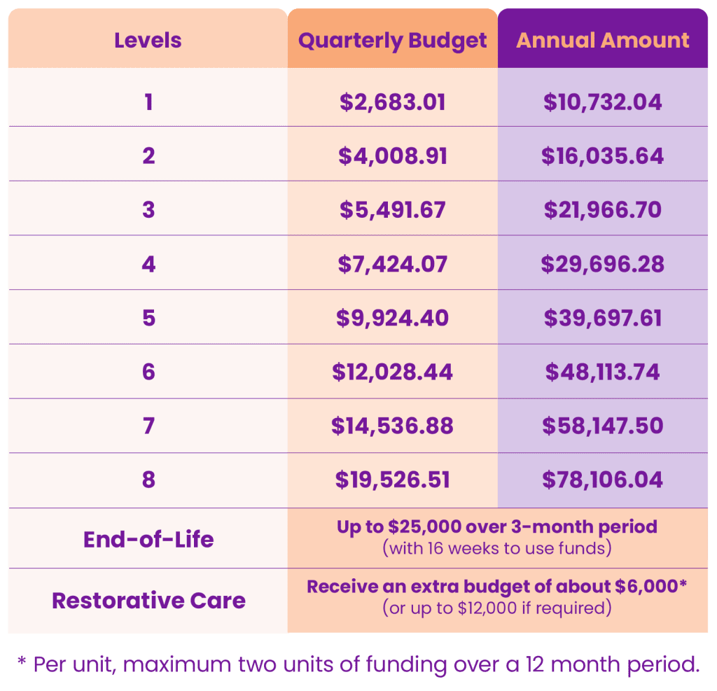 Support at home - My Guardian