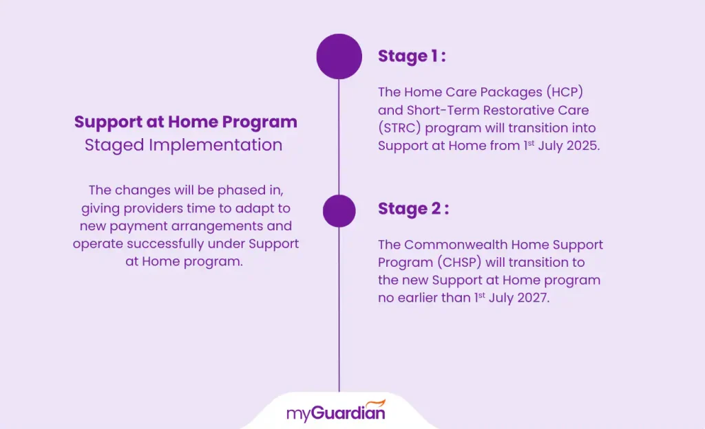 Staged implementation in support at home program - My Guardian